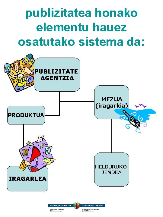 publizitatea honako elementu hauez osatutako sistema da: PUBLIZITATE AGENTZIA MEZUA (iragarkia) PRODUKTUA HELBURUKO JENDEA