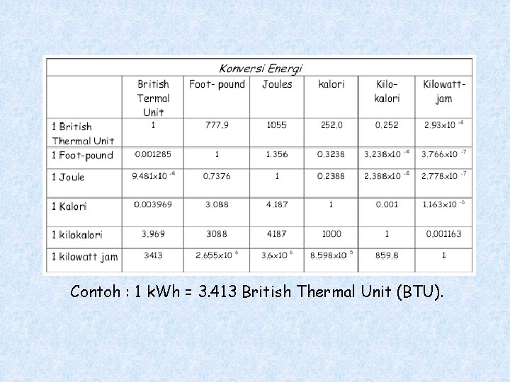 Contoh : 1 k. Wh = 3. 413 British Thermal Unit (BTU). 
