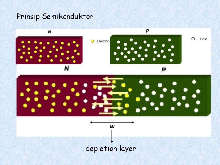 Prinsip Semikonduktor depletion layer 