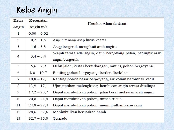 Kelas Angin 