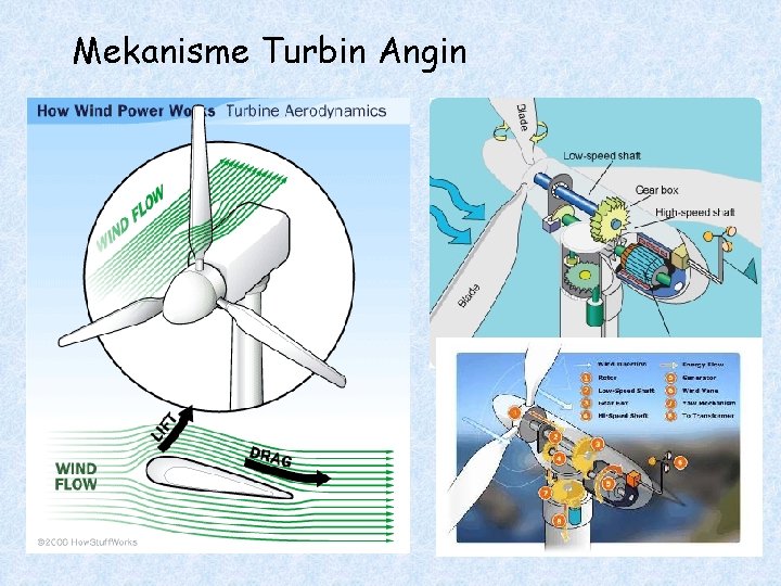 Mekanisme Turbin Angin 