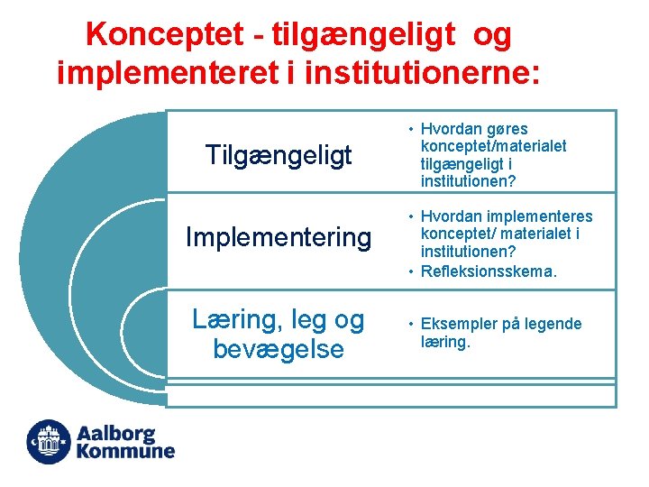 Konceptet - tilgængeligt og implementeret i institutionerne: Tilgængeligt Implementering Læring, leg og bevægelse •