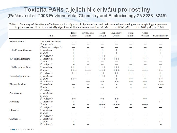 Toxicita PAHs a jejich N-derivátů pro rostliny (Pašková et al. 2006 Environmental Chemistry and