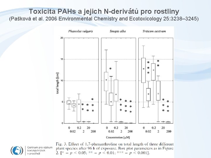 Toxicita PAHs a jejich N-derivátů pro rostliny (Pašková et al. 2006 Environmental Chemistry and