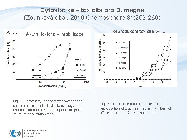 Cytostatika – toxicita pro D. magna (Zounková et al. 2010 Chemosphere 81: 253 -260)