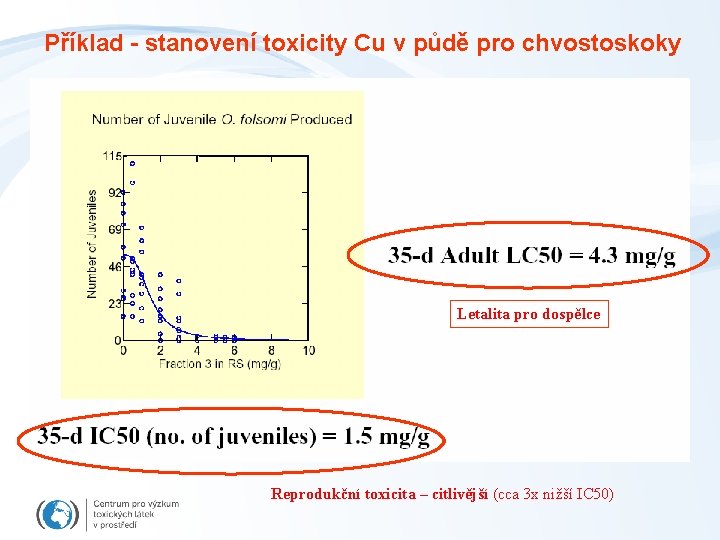 Příklad - stanovení toxicity Cu v půdě pro chvostoskoky Letalita pro dospělce Reprodukční toxicita