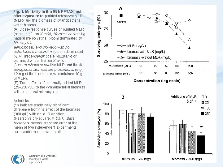 Fig. 1. Mortality in the 96 -h FETAX test after exposure to purified microcystin-LR