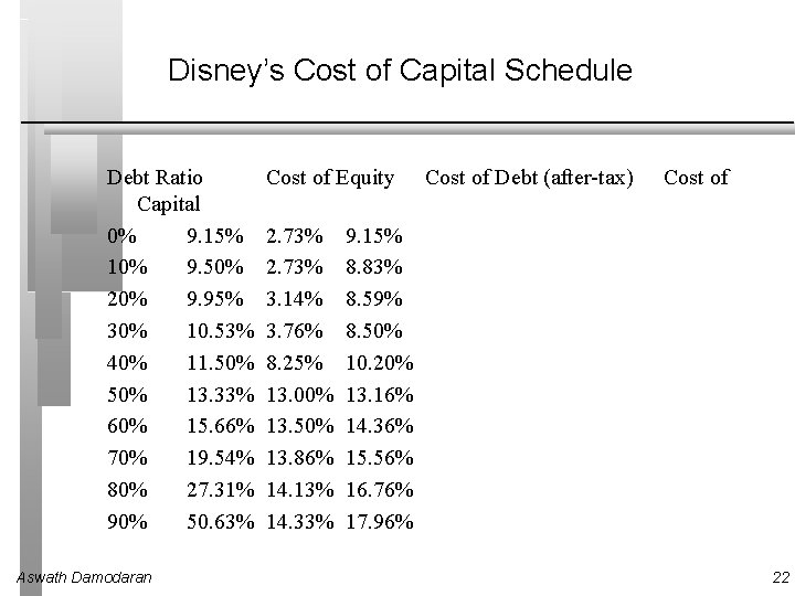 Disney’s Cost of Capital Schedule Debt Ratio Capital 0% 9. 15% 10% 9. 50%
