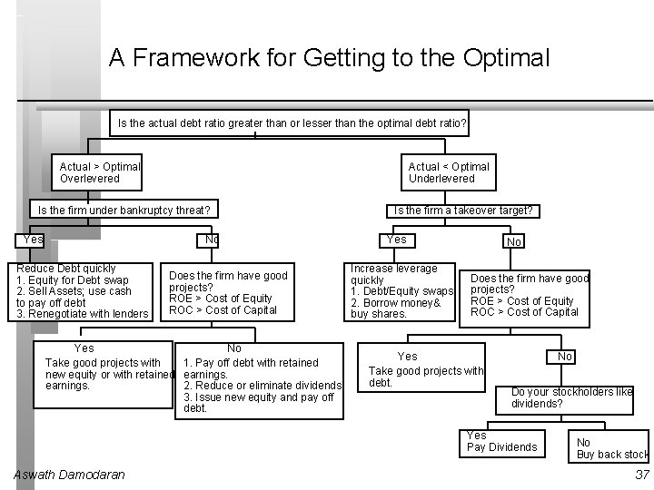 A Framework for Getting to the Optimal Is the actual debt ratio greater than