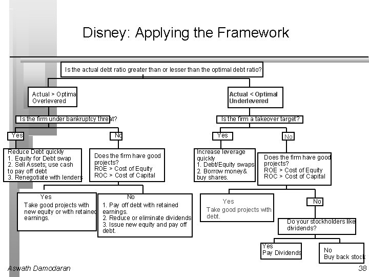 Disney: Applying the Framework Is the actual debt ratio greater than or lesser than