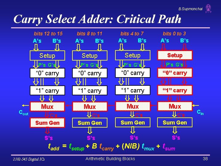 B. Supmonchai Carry Select Adder: Critical Path Cout bits 12 to 15 bits 8