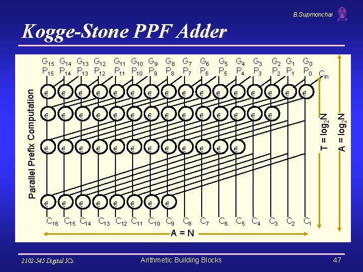 B. Supmonchai Kogge-Stone PPF Adder G 2 G 1 G 0 P 2 P