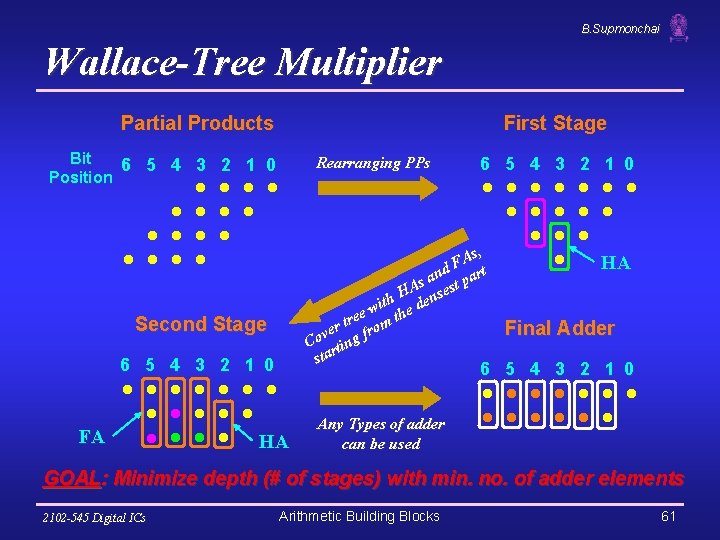 B. Supmonchai Wallace-Tree Multiplier First Stage Partial Products Bit 6 5 4 3 2