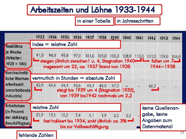Arbeitszeiten und Löhne 1933 -1944 in einer Tabelle in Jahresschritten Index = relative Zahl