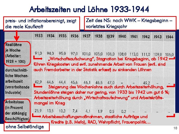 Arbeitszeiten und Löhne 1933 -1944 preis- und inflationsbereinigt, zeigt die reale Kaufkraft Zeit des