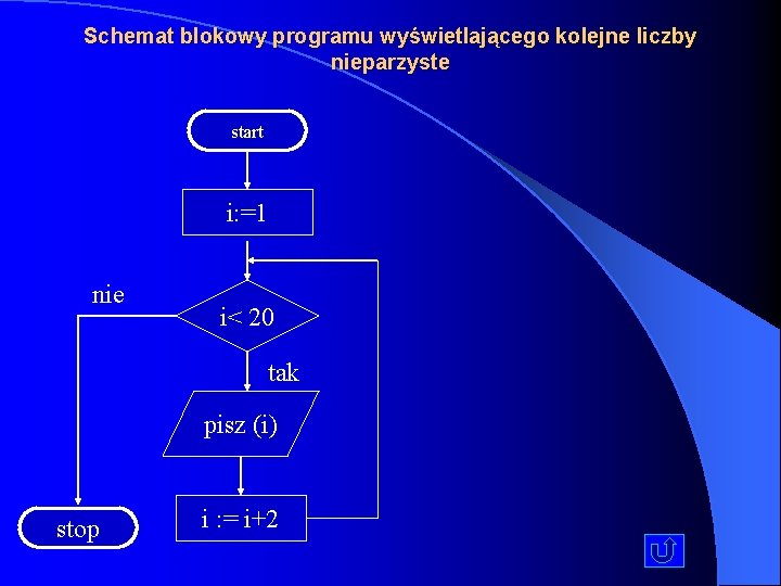 Schemat blokowy programu wyświetlającego kolejne liczby nieparzyste start i: =1 nie i< 20 tak