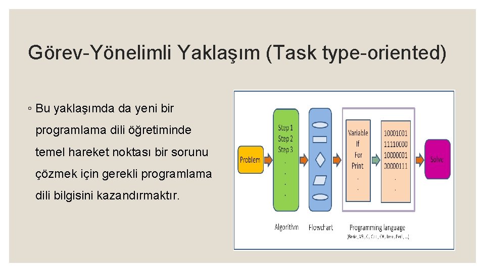 Görev-Yönelimli Yaklaşım (Task type-oriented) ◦ Bu yaklaşımda da yeni bir programlama dili öğretiminde temel