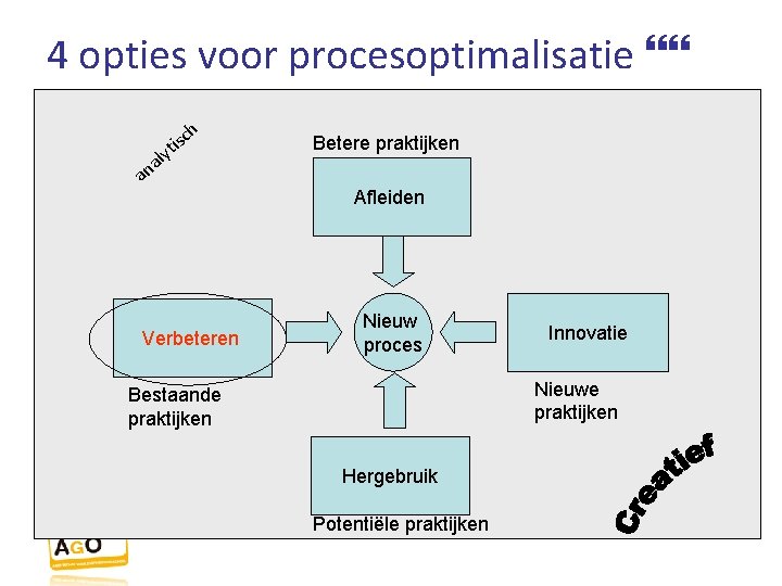 4 opties voor procesoptimalisatie an h it sc aly Verbeteren Betere praktijken Afleiden Nieuw