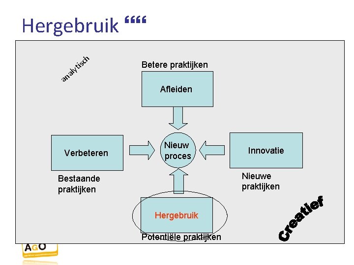 Hergebruik an h it sc aly Verbeteren Betere praktijken Afleiden Nieuw proces Innovatie Nieuwe