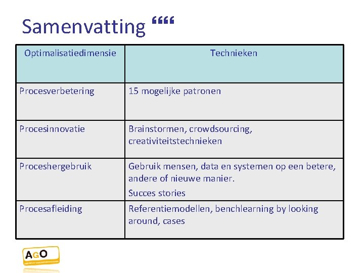 Samenvatting Optimalisatiedimensie Technieken Procesverbetering 15 mogelijke patronen Procesinnovatie Brainstormen, crowdsourcing, creativiteitstechnieken Proceshergebruik Gebruik mensen,