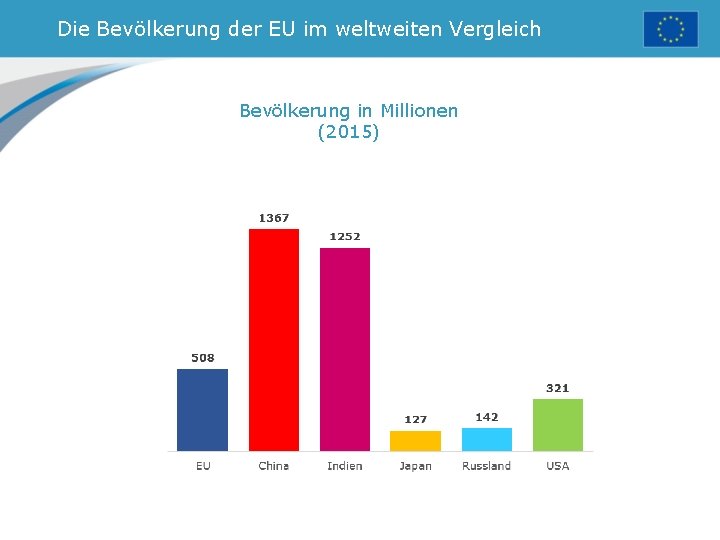 Die Bevölkerung der EU im weltweiten Vergleich Bevölkerung in Millionen (2015) 