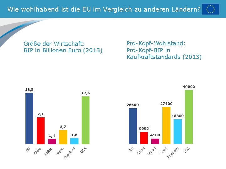 Wie wohlhabend ist die EU im Vergleich zu anderen Ländern? Größe der Wirtschaft: BIP