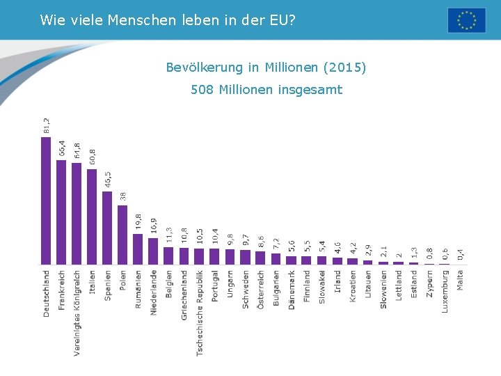 Wie viele Menschen leben in der EU? Bevölkerung in Millionen (2015) 508 Millionen insgesamt