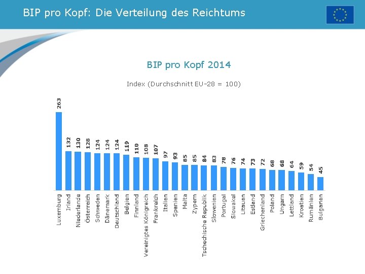 BIP pro Kopf: Die Verteilung des Reichtums BIP pro Kopf 2014 Index (Durchschnitt EU-28