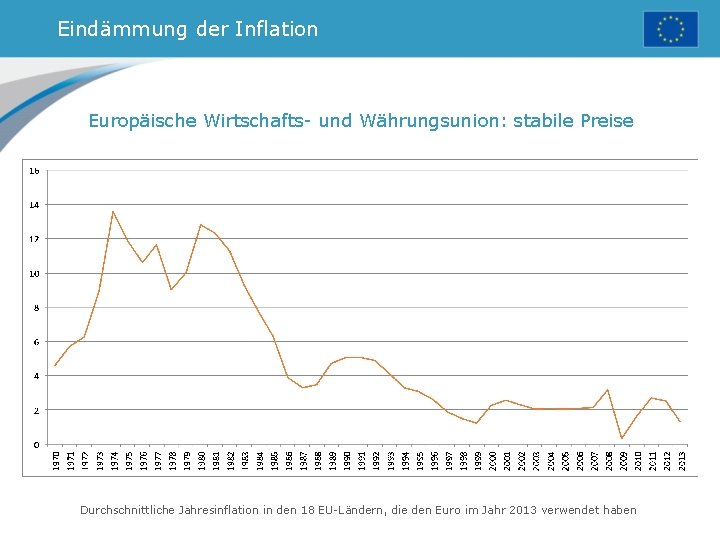Eindämmung der Inflation Europäische Wirtschafts- und Währungsunion: stabile Preise Durchschnittliche Jahresinflation in den 18