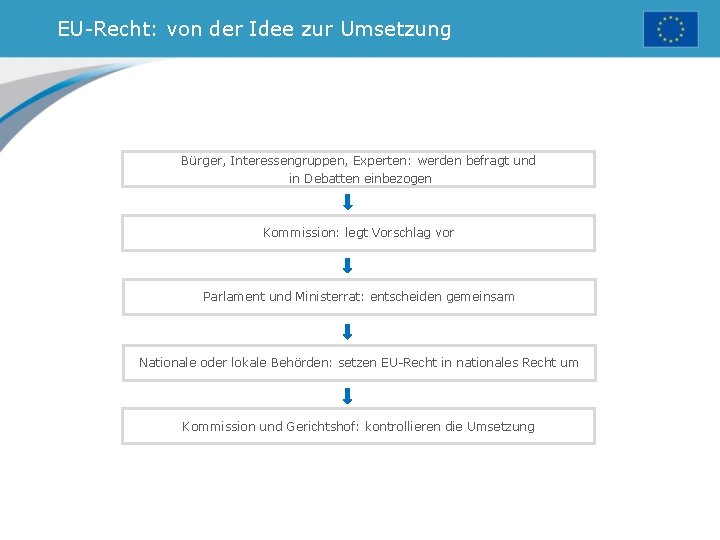 EU-Recht: von der Idee zur Umsetzung Bürger, Interessengruppen, Experten: werden befragt und in Debatten