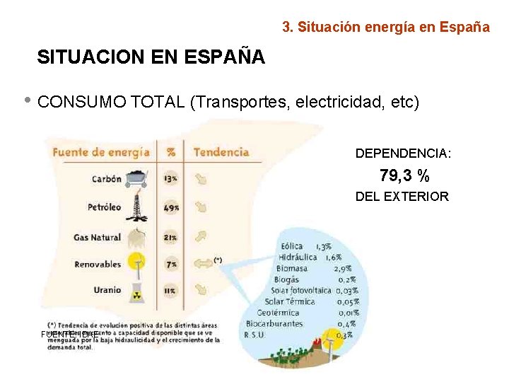 3. Situación energía en España SITUACION EN ESPAÑA • CONSUMO TOTAL (Transportes, electricidad, etc)