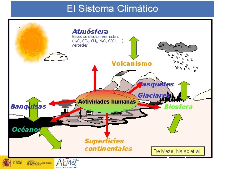 El Sistema Climático Atmósfera Gases de efecto invernadero (H 2 O, CO 2, CH