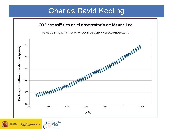Charles David Keeling 