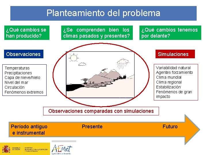 Planteamiento del problema ¿Qué cambios se han producido? ¿Se comprenden bien los climas pasados