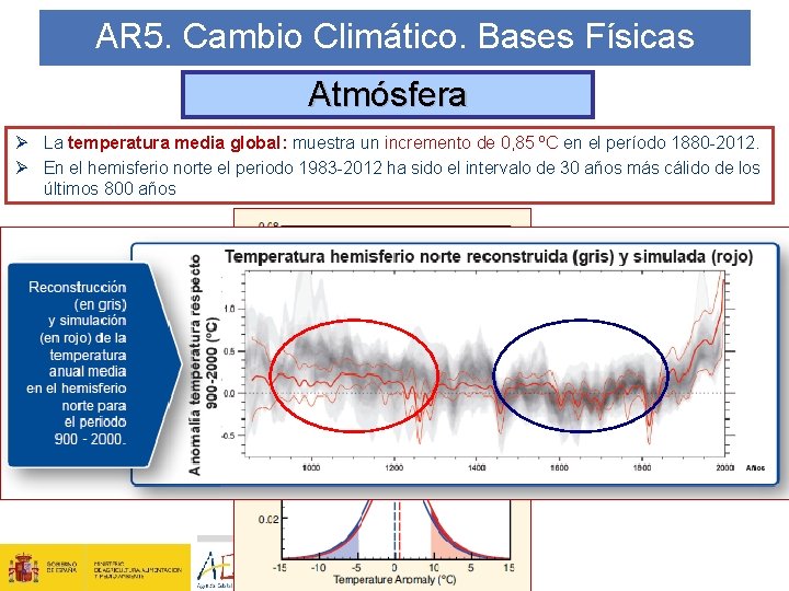 AR 5. Cambio Climático. Bases Físicas Atmósfera Ø La temperatura media global: muestra un