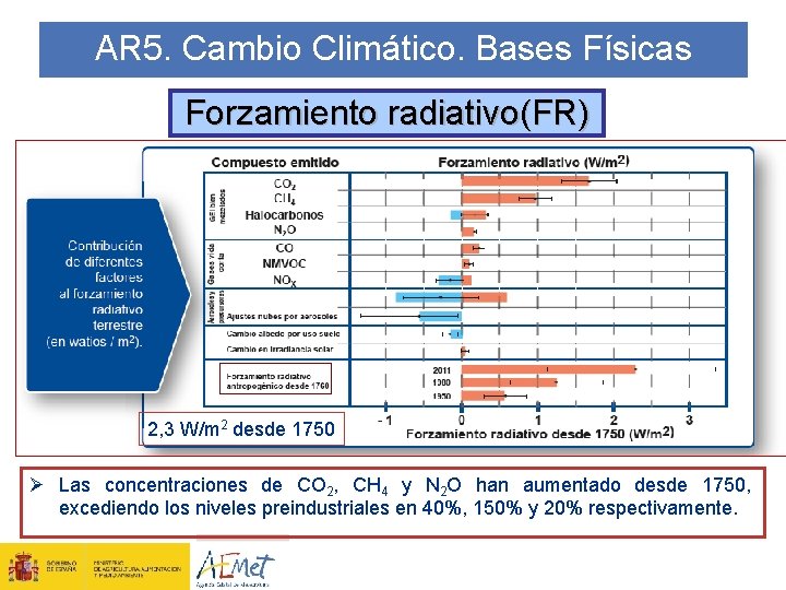 AR 5. Cambio Climático. Bases Físicas Forzamiento radiativo(FR) 2, 3 W/m 2 desde 1750