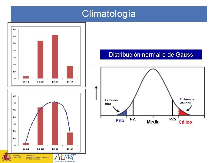 Climatología Distribución normal o de Gauss P 25 P 75 