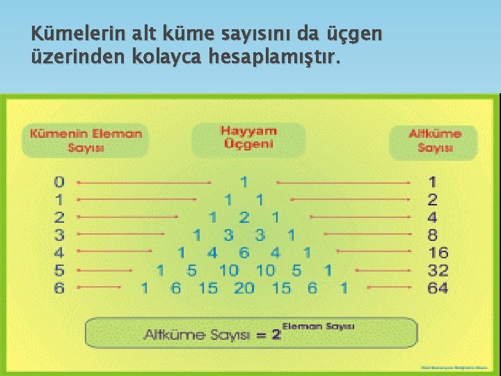 Kümelerin alt küme sayısını da üçgen üzerinden kolayca hesaplamıştır. 