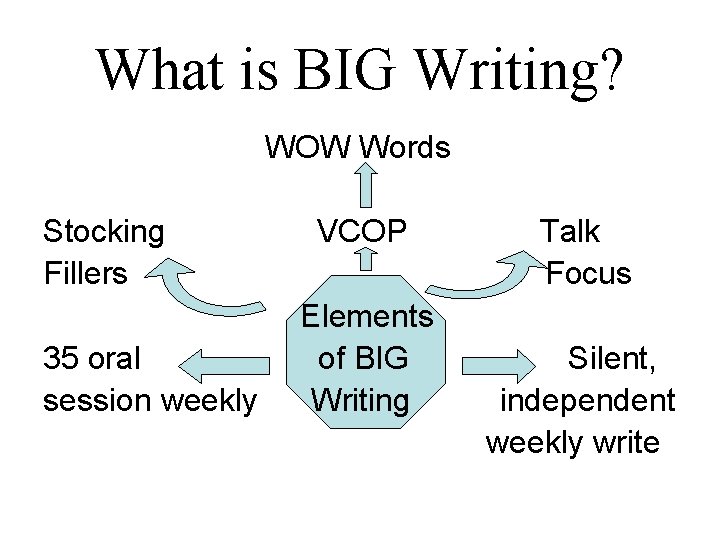 What is BIG Writing? WOW Words Stocking Fillers 35 oral session weekly VCOP Elements