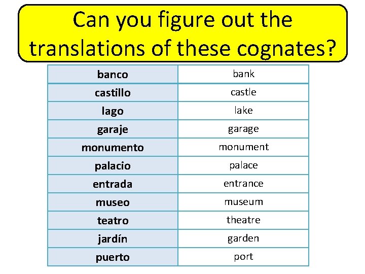 Can you figure out the translations of these cognates? banco castillo lago garaje monumento