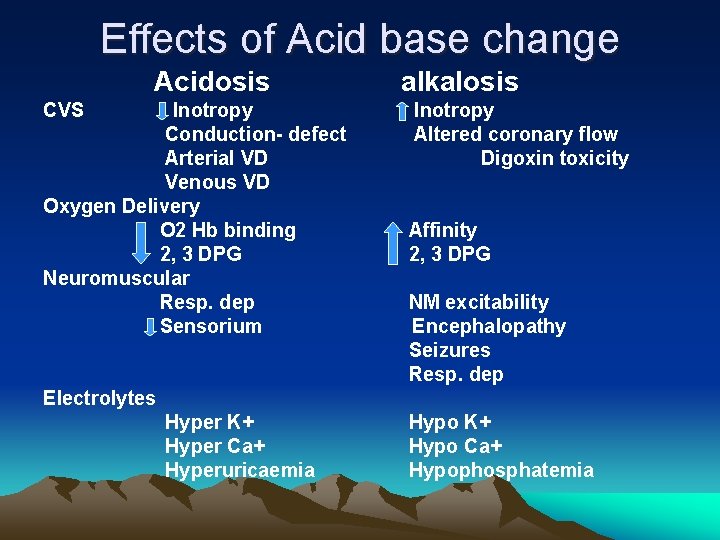 Effects of Acid base change Acidosis CVS Inotropy Conduction- defect Arterial VD Venous VD