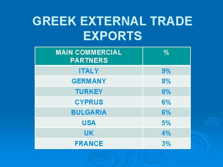 GREEK EXTERNAL TRADE EXPORTS MAIN COMMERCIAL PARTNERS % ITALY 9% GERMANY 8% TURKEY 8%