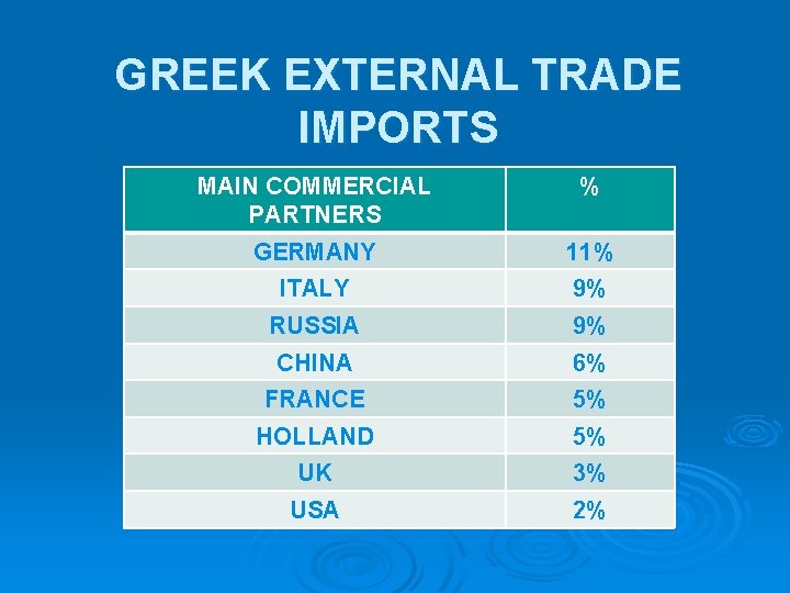 GREEK EXTERNAL TRADE IMPORTS MAIN COMMERCIAL PARTNERS % GERMANY 11% ITALY 9% RUSSIA 9%