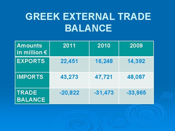 GREEK EXTERNAL TRADE BALANCE Amounts in million € 2011 2010 2009 EXPORTS 22, 451