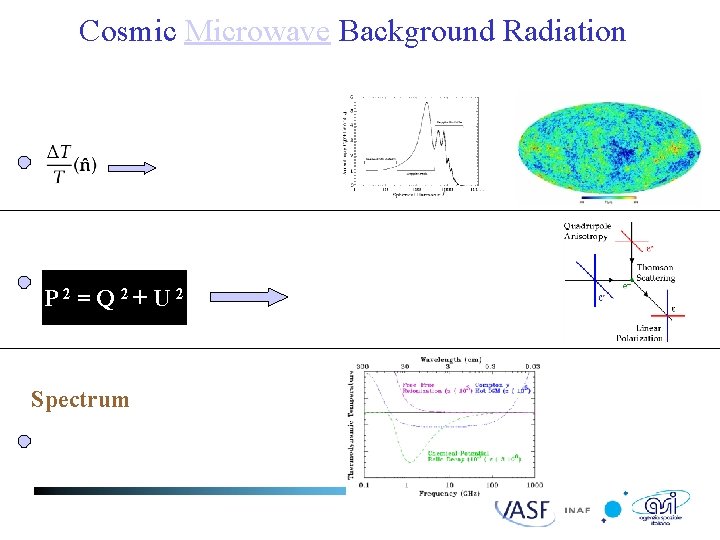 Cosmic Microwave Background Radiation Anisotropies Angular power spectrum Polarization P 2 = Q 2+