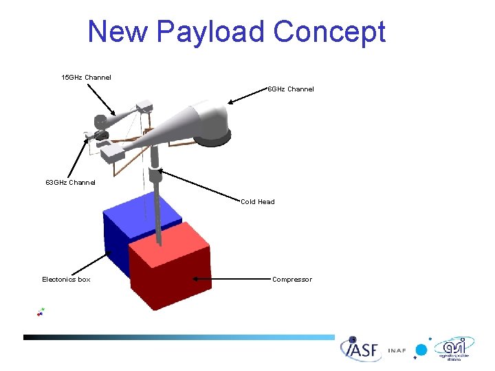 New Payload Concept 15 GHz Channel 63 GHz Channel Cold Head Electonics box Compressor