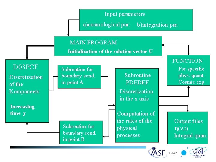 KYPRIX How does it work? Input parameters a)cosmological par. b)integration par. MAIN PROGRAM Initialization