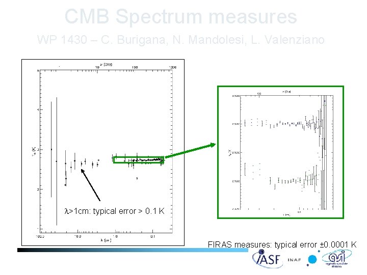 CMB Spectrum measures WP 1430 – C. Burigana, N. Mandolesi, L. Valenziano Recent measures