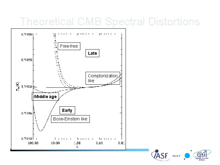 Theoretical CMB Spectral Distortions Free-free Late Comptonization like Middle age Early Bose-Einstein like Distorted