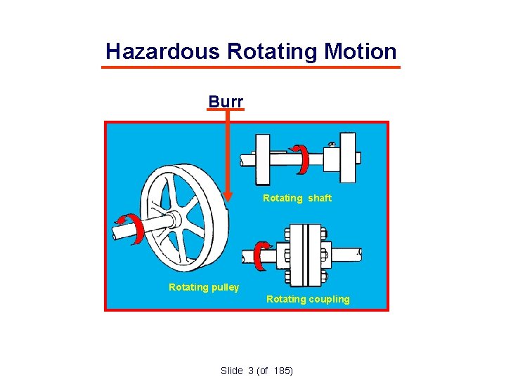 Hazardous Rotating Motion Burr Rotating shaft Rotating pulley Rotating coupling Slide 3 (of 185)
